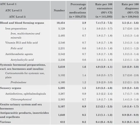 Table 8.2 (continued): Prescribed medications by ATC level 1, 3 and 5 in primary care clinics ✁in 2012ATC Level 1            ATC Level 5