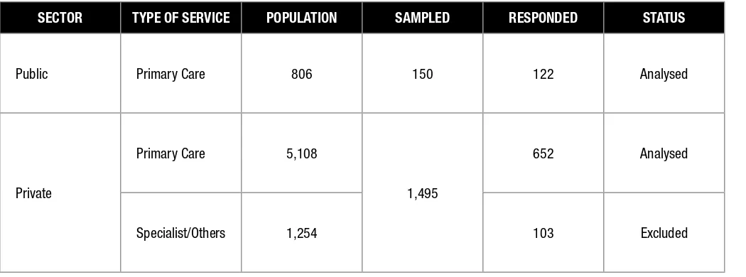 Table 3.1: Number of respondent public and private clinics