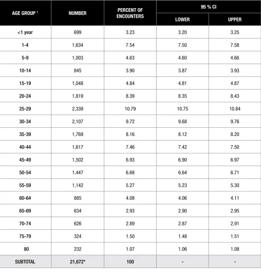Table 4.1: Characteristic of encounters by age group in NMCS 2010 
