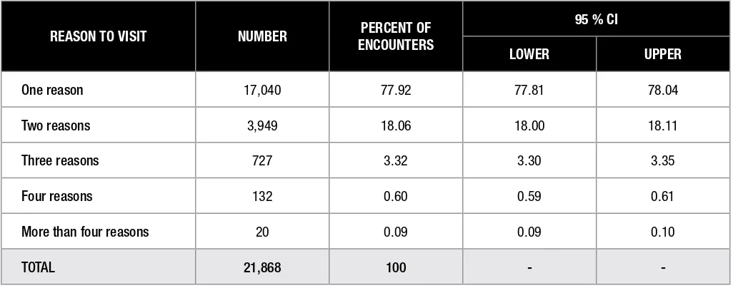 Table 5.1: Number of patients’ reasons for encounter  in NMCS 2010 