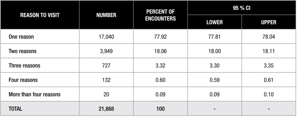 Table 5.1: Number of patients’ reasons for encounter  in NMCS 2010 