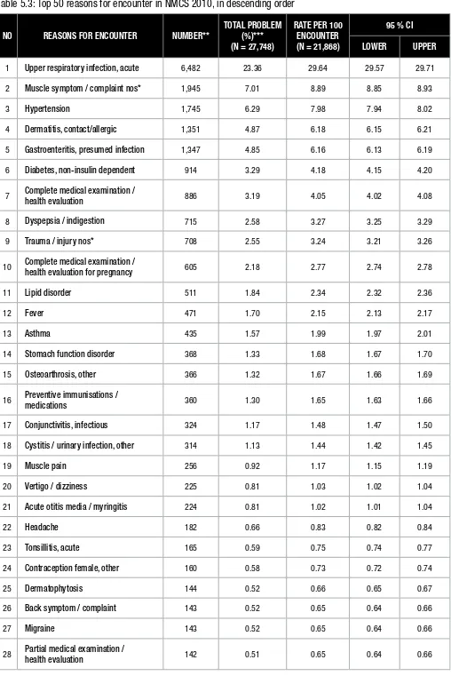 Table 5.3: Top 50 reasons for encounter in NMCS 2010, in descending order