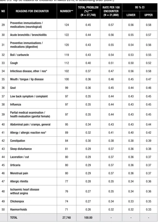 Table 5.3: Top 50 reasons for encounter in NMCS 2010, in descending order (CONT.)