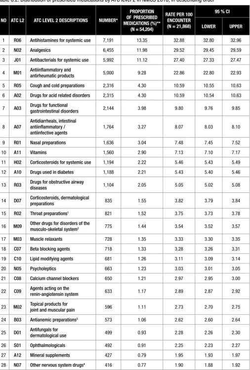 Table 6.2: Distribution of prescribed medications by ATC level 2 in NMCS 2010, in descending order