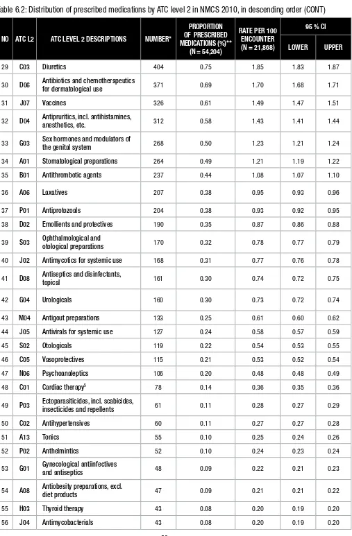 Table 6.2: Distribution of prescribed medications by ATC level 2 in NMCS 2010, in descending order (CONT)