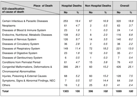 Table 2.4a: ICD 10 classification of causes of under 5 death by place of death, Malaysia 2006 