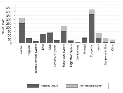Figure 4: ICD 10 classification of causes of under 5 death by Location of Death 