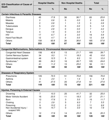 Table 2.4ai: Subclassifications of common causes of under 5 death, Malaysia 2006 