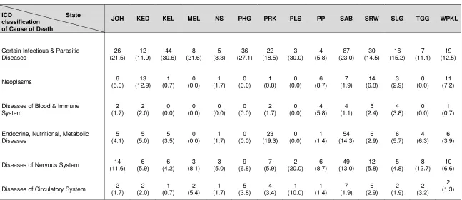 Table 2.4bi: The number and percentage of under 5 deaths (overall) according to ICD 10 classification of causes of death by state of residence, Malaysia 2006 