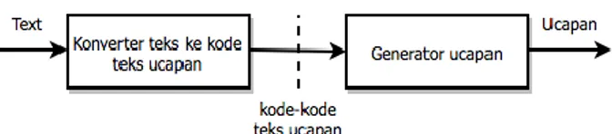 Gambar 1. Diagram Blok Sistem Konversi Teks ke Ucapan  (dimodifikasi dari Andayu, 2013) [3] 