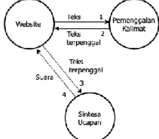 Gambar 4. Diagram Alir Pemenggalan Kalimat dengan Metode  Shallow Parsing 