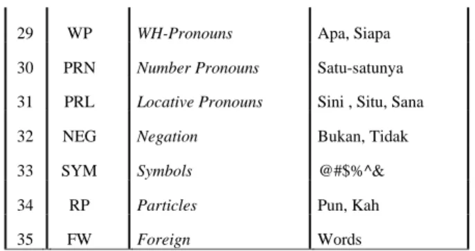 Tabel 3. Tipe Frasa 35 Set PoS 