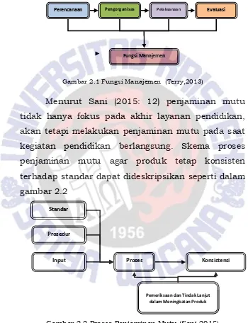 Gambar 2.1 Fungsi Manajemen  (Terry,2013) 