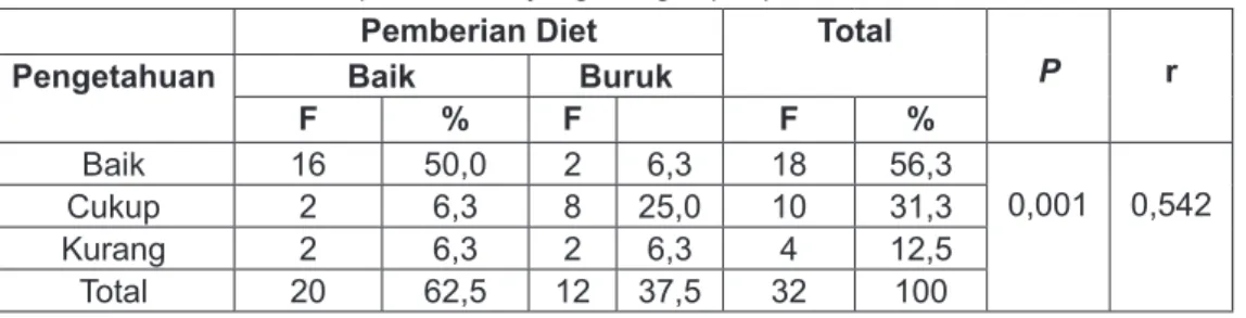 Tabel 6. Hubungan Tingkat Pengetahuan Kepala Keluarga dengan Pemberian Diet  pada Lansia yang Mengidap Hipertensi