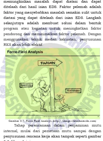 Gambar 3.7. Force Field Analisys (http://image.slidesharecdn.com) 