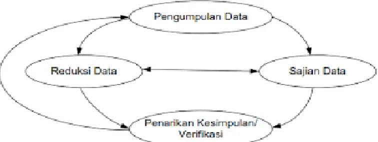 Gambar 1. Analisis Model Interaktif 