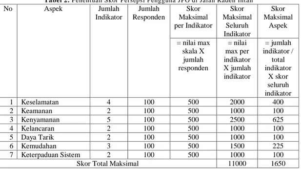 Tabel 2. Penentuan Skor Persepsi Pengguna JPO di Jalan Raden Intan 