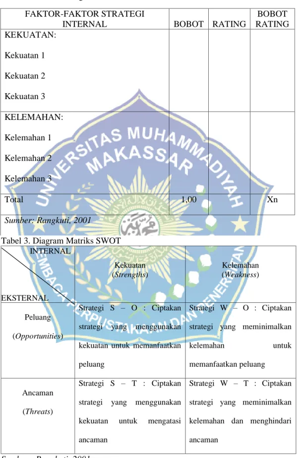 Tabel 2. Faktor Strategi Internal 