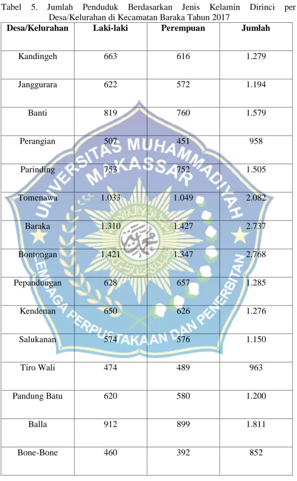 Tabel  5.  Jumlah  Penduduk  Berdasarkan  Jenis  Kelamin  Dirinci  per  Desa/Kelurahan di Kecamatan Baraka Tahun 2017 