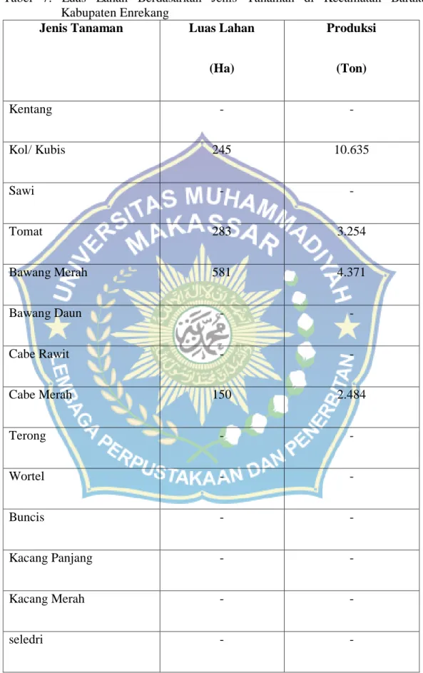 Tabel  7.  Luas  Lahan  Berdasarkan  Jenis  Tanaman  di  Kecamatan  Baraka  Kabupaten Enrekang 