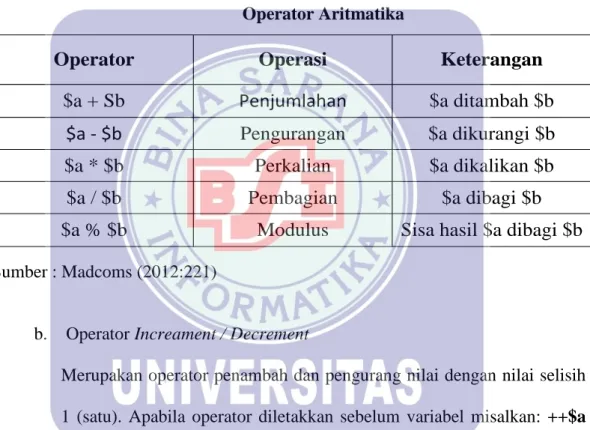 Tabel II.4  Operator Aritmatika 