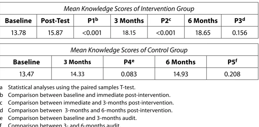 Table 3.  Knowledge scores of caregivers on schizophrenia in intervention and control 