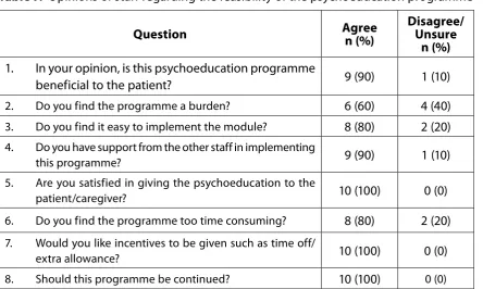 Table 7.  Opinions of staff regarding the feasibility of the psychoeducation programme