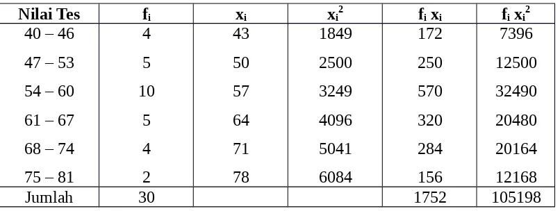 Tabel 4.4. Daftar distribusi frekuensi dari nilai pre-test kelas kontrol