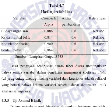 Tabel 4.7 Hasil uji reliabilitas 
