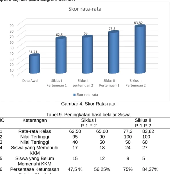 Gambar 4. Skor Rata-rata 