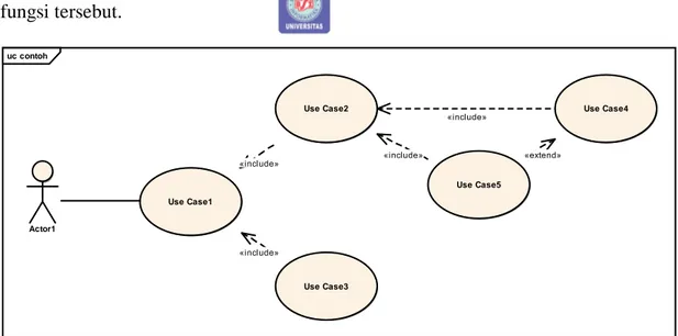 Gambar II. 1 Contoh Use Case Diagram 