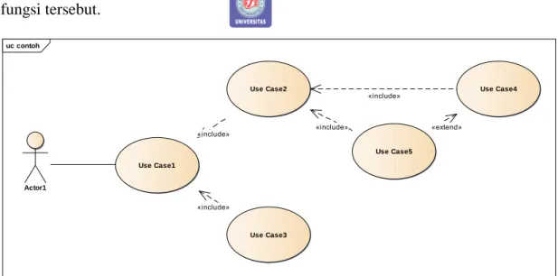 Gambar II. 1 Contoh Use Case Diagram 