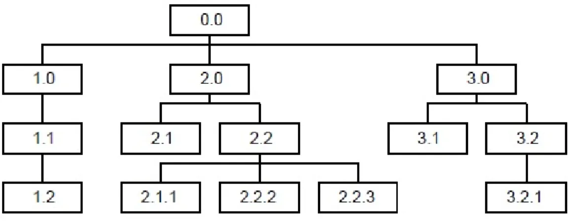 Gambar II. 5 Hierarcy Input Process Output (HIPO) Diagram 