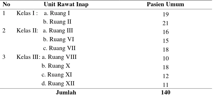 Tabel 3.1  Distribusi Sampel Penelitian di Rumah Sakit Tingkat II Putri Hijau Kesdam I/BB Medan  