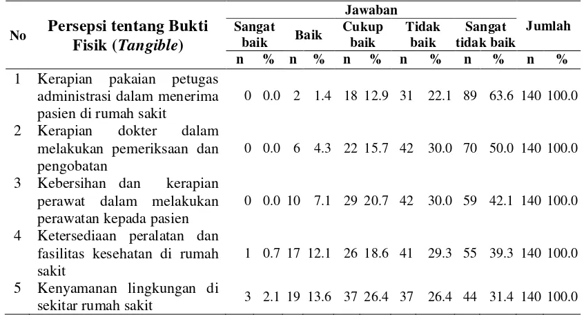 Tabel 4.2   Distribusi Responden berdasarkan Persepsi tentang Kualitas Pelayanan Dimensi Bukti Fisik (Tangible) di Rumah Sakit Tingkat II Putri Hijau Kesdam I/BB Medan 