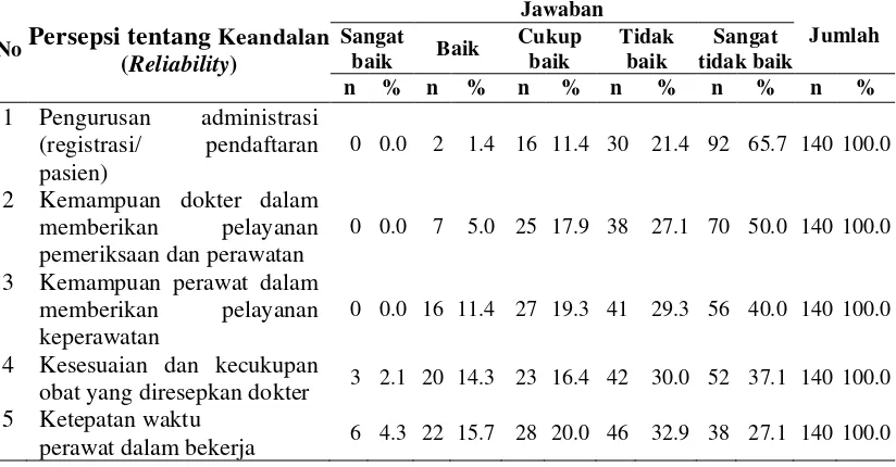 Tabel 4.3   Distribusi Responden berdasarkan Persepsi tentang Kualitas Pelayanan Dimensi Keandalan (Reliability) di Rumah Sakit Tingkat II Putri Hijau Kesdam I/BB Medan 