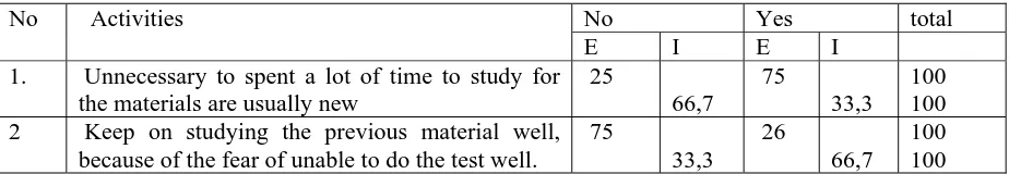 Table 4. Learners’ preparation in facing English tests 