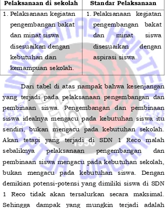 Tabel 4.4 Kesenjangan Pelaksanaan Pengembangan Dan 