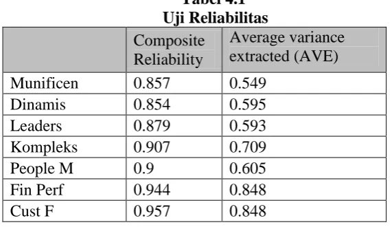 Tabel 4.1   Uji Reliabilitas 
