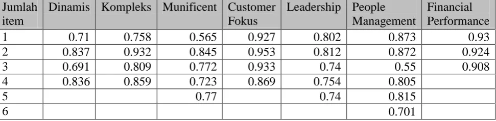 Tabel 4.2   Cross loading 