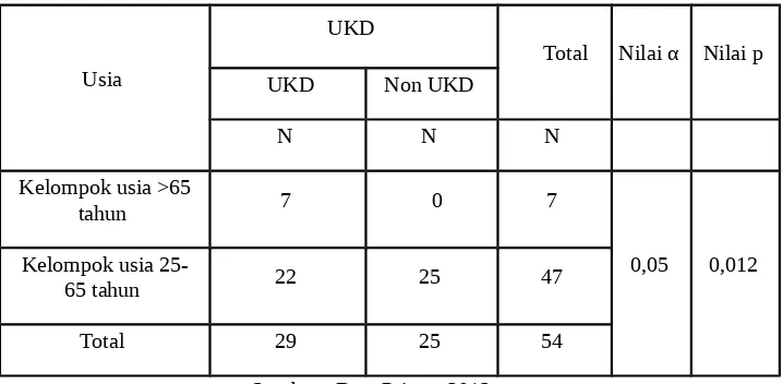 Tabel 4.2  Hubungan Usia Dengan Kejadian UKD Pada Pasien DM
