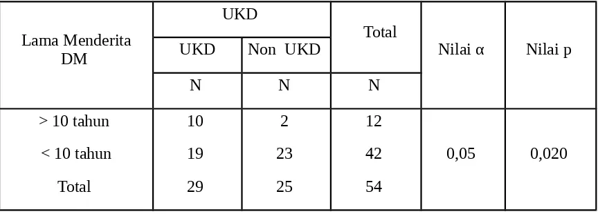 Tabel 4.3 Hubungan Lama Menderita DM Dengan Kejadian UKD Pada Pasien