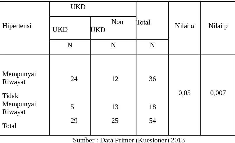 Tabel 4.4 Hubungan Hipertensi Dengan Kejadian UKD Pada Pasien DM