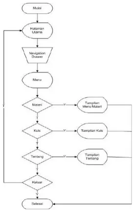 Gambar 1. Diagram Metode Waterfall   (Pressman, 2012) 