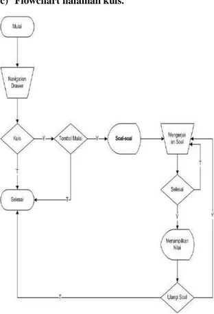 Gambar 6 Flowchart halaman kuis 