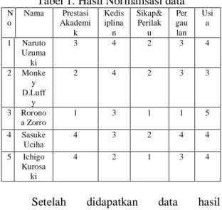 Tabel 1. Hasil Normalisasi data 