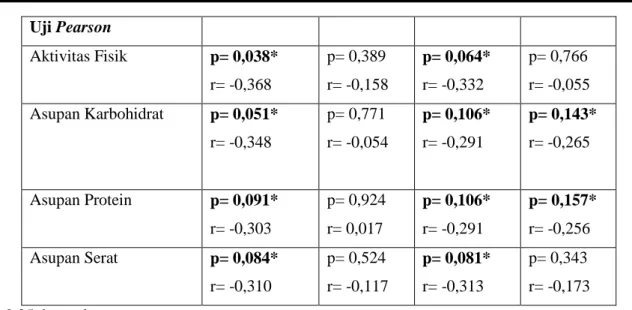 Tabel 5. Analisis multivariat  Variabel 
