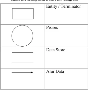 Tabel II.1 Komponen Data Flow Diagram