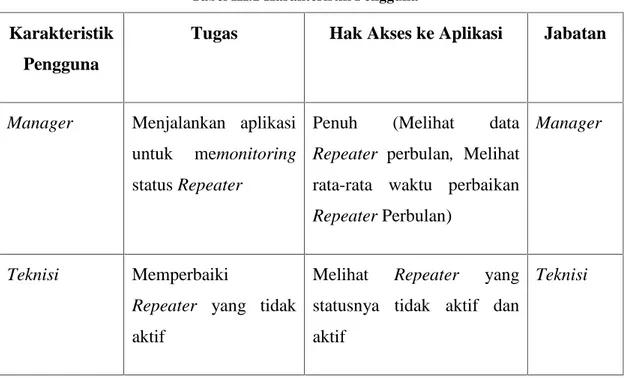 Tabel III.1 Karakteristik Pengguna Karakteristik