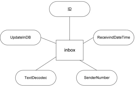 Gambar III.4 ER Diagram Format Data